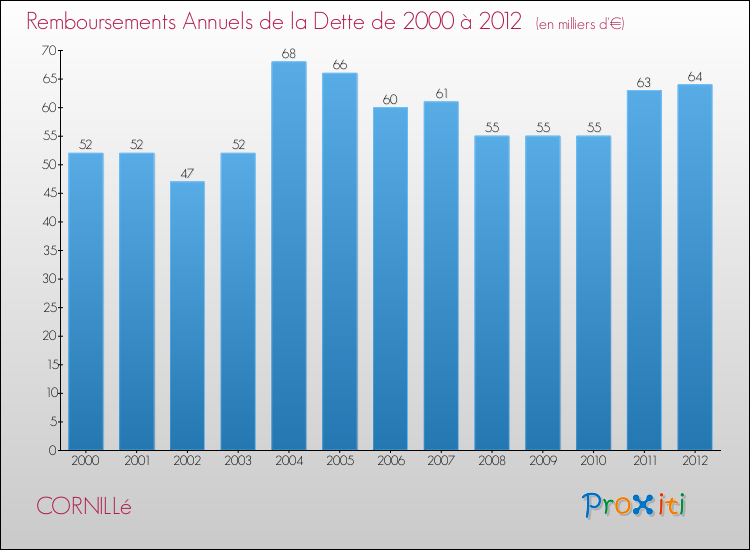 Evolution de l'annuité de la dette pour la commune de CORNILLé de 2000 à 2012 Annuités de la dette pour CORNILLé de 2000 à 2012