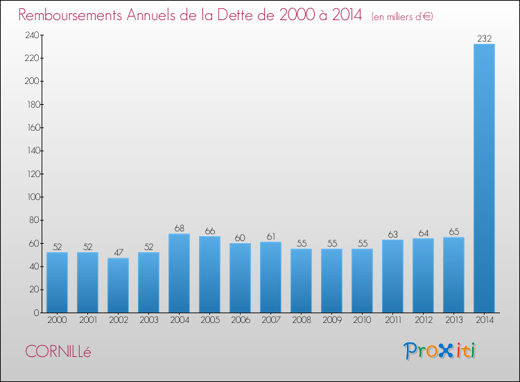 Evolution de l'annuité de la dette pour la commune de CORNILLé de 2000 à 2014 Annuités de la dette pour CORNILLé de 2000 à 2014