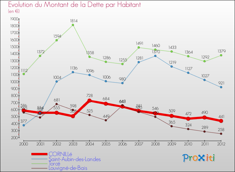 Evolution de la dette par habitant pour la commune de CORNILLé et les communes proches de 2000 à 2012 Comparaison de la dette par habitant pour CORNILLé et les communes voisines de 2000 à 2012