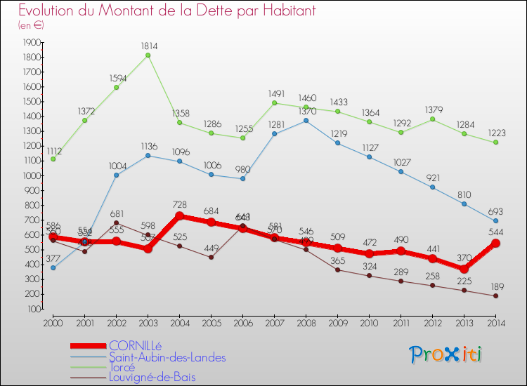 Evolution de la dette par habitant pour la commune de CORNILLé et les communes proches de 2000 à 2014 Comparaison de la dette par habitant pour CORNILLé et les communes voisines de 2000 à 2014