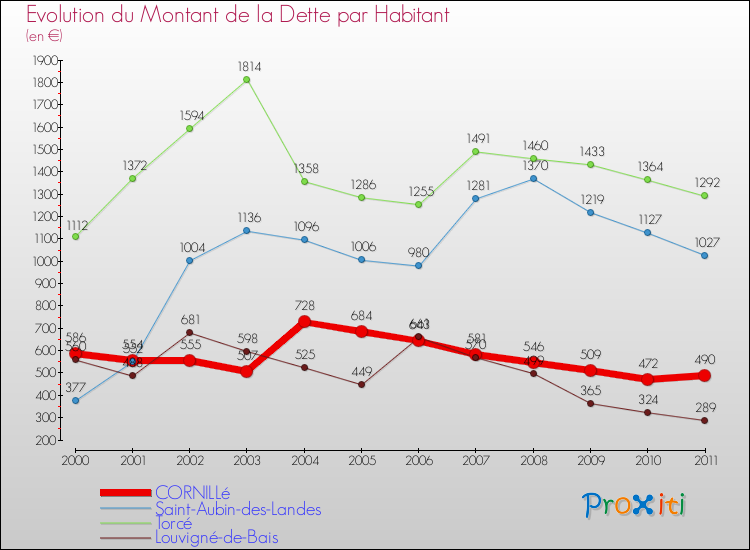 Evolution de la dette par habitant pour la commune de CORNILLé et les communes proches Comparaison de la dette par habitant pour CORNILLé et les communes voisines