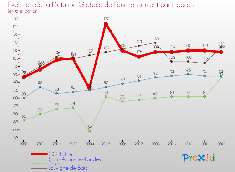 Evolution et montant de la dotation globale de fonctionnement par Habitant pour CORNILLé et les communes proches Comparaison des dotations globales de fonctionnement par habitant pour CORNILLé et les communes voisines