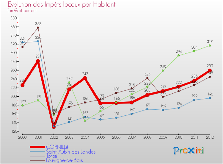 Evolution et montant des impôts locaux par Habitant pour CORNILLé et les communes proches Comparaison des impôts locaux par habitant pour CORNILLé et les communes voisines