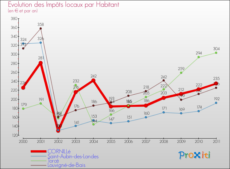 Evolution et montant des impôts locaux par Habitant pour CORNILLé et les communes proches Comparaison des impôts locaux par habitant pour CORNILLé et les communes voisines