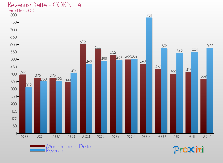 Evolution comparée de la dette et des revenus pour la commune de CORNILLé de 2000 à 2012 Comparaison de la dette et des revenus pour CORNILLé de 2000 à 2012