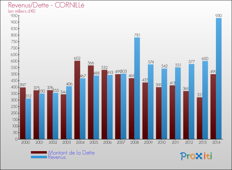 Evolution comparée de la dette et des revenus pour la commune de CORNILLé de 2000 à 2014 Comparaison de la dette et des revenus pour CORNILLé de 2000 à 2014