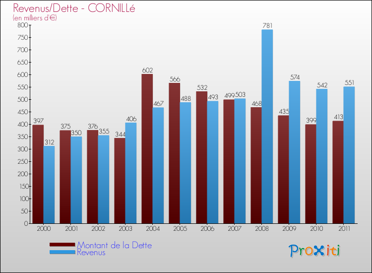 Evolution comparée de la dette et des revenus pour la commune de CORNILLé de 2000 à 2011 Comparaison de la dette et des revenus pour CORNILLé de 2000 à 2011