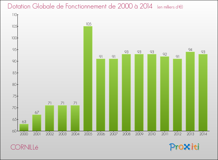 Evolution du montant de la Dotation Globale de Fonctionnement pour la commune de CORNILLé de 2000 à 2014 Evolution du montant de la Dotation Globale de Fonctionnement pour CORNILLé de 2000 à 2014