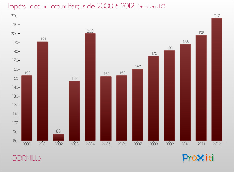 Evolution des Impôts Locaux pour la commune de CORNILLé de 2000 à 2012 Evolution des Impôts Locaux pour CORNILLé de 2000 à 2012