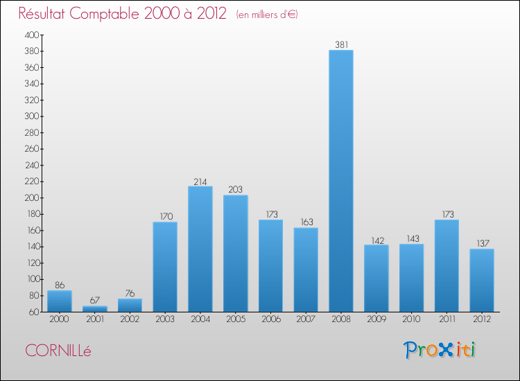 Evolution du résultat comptable pour la commune de CORNILLé de 2000 à 2012 Evolution du résultat comptable pour CORNILLé de 2000 à 2012