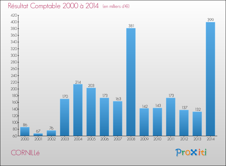 Evolution du résultat comptable pour la commune de CORNILLé de 2000 à 2014 Evolution du résultat comptable pour CORNILLé de 2000 à 2014