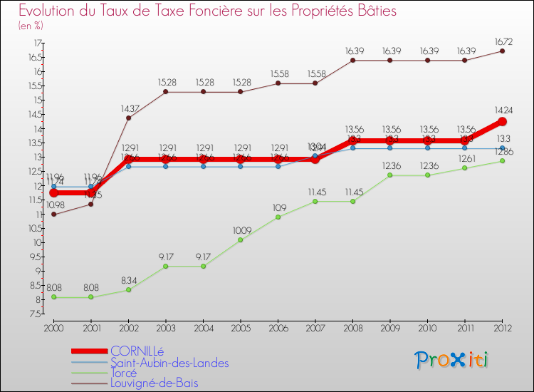 Evolution du taux de la taxe foncière sur le bati pour CORNILLé et les communes proches de 2000 à 2012 Comparaison des taux de taxe foncière sur le bati pour CORNILLé et les communes voisines de 2000 à 2012