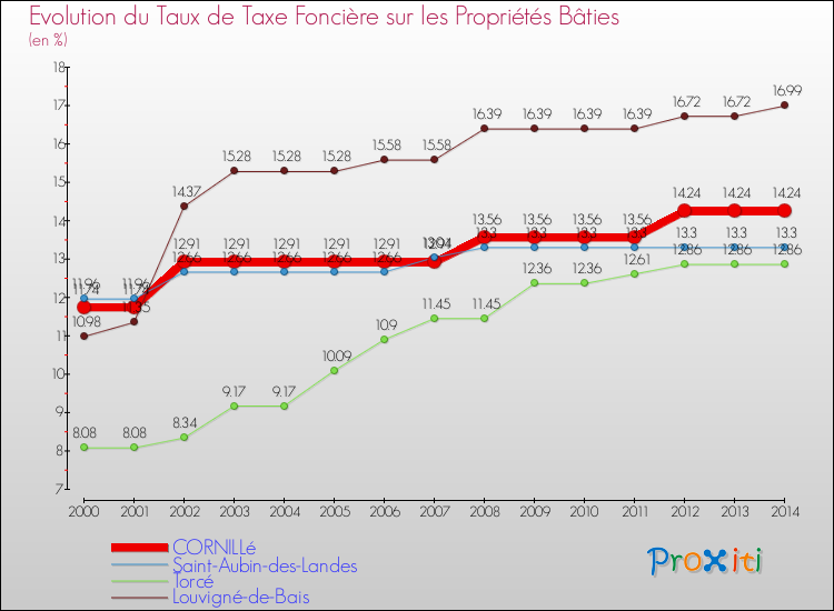 Evolution du taux de la taxe foncière sur le bati pour CORNILLé et les communes proches de 2000 à 2014 Comparaison des taux de taxe foncière sur le bati pour CORNILLé et les communes voisines de 2000 à 2014