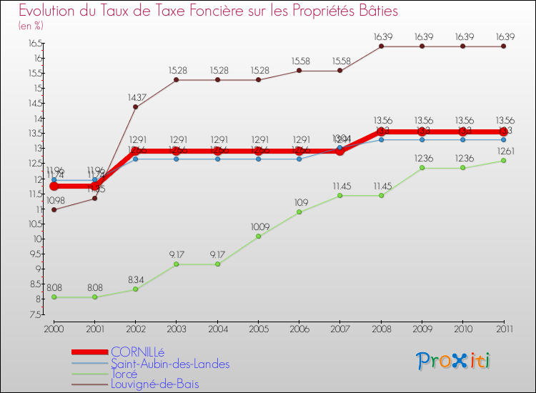 Evolution du taux de la taxe foncière sur le bati pour CORNILLé et les communes proches Comparaison des taux de taxe foncière sur le bati pour CORNILLé et les communes voisines
