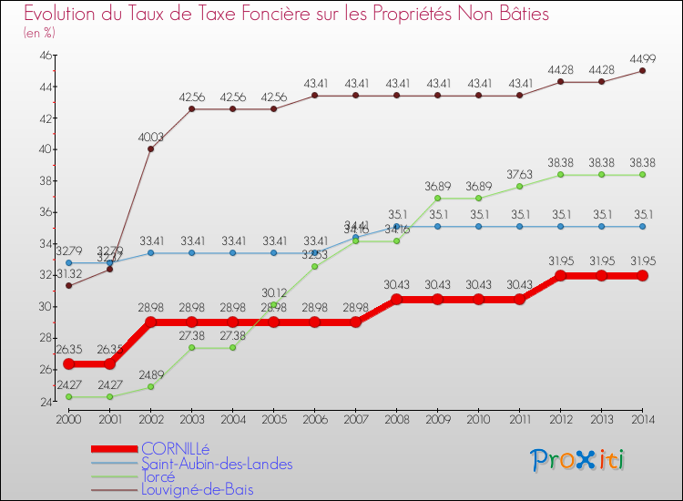 Evolution du taux de la taxe foncière sur les immeubles et terrains non batis pour CORNILLé et les communes proches de 2000 à 2014 Comparaison des taux de la taxe foncière sur les immeubles et terrains non batis pour CORNILLé et les communes voisines de 2000 à 2014
