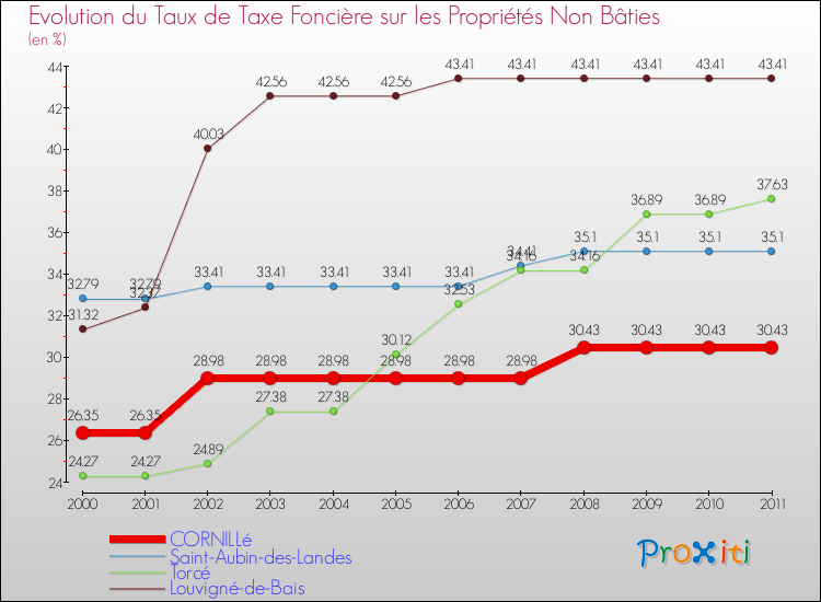 Evolution du taux de la taxe foncière sur les immeubles et terrains non batis pour CORNILLé et les communes proches Comparaison des taux de la taxe foncière sur les immeubles et terrains non batis pour CORNILLé et les communes voisines