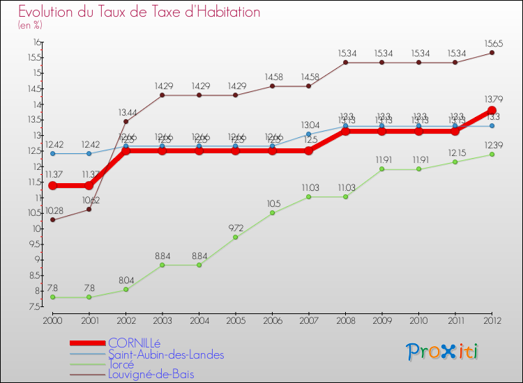 Evolution du taux de la taxe d'habitation pour CORNILLé et les communes proches Comparaison des taux de la taxe d'habitation pour CORNILLé et les communes voisines