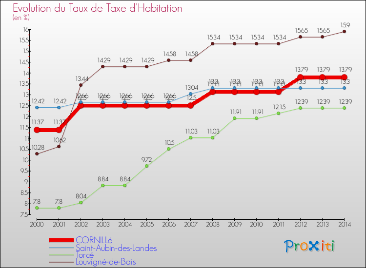 Evolution du taux de la taxe d'habitation pour CORNILLé et les communes proches de 2000 à 2014 Comparaison des taux de la taxe d'habitation pour CORNILLé et les communes voisines de 2000 à 2014