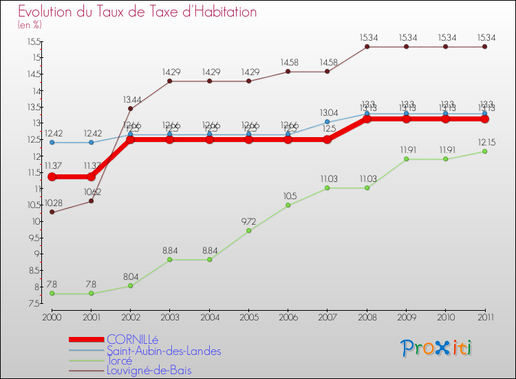 Evolution du taux de la taxe d'habitation pour CORNILLé et les communes proches Comparaison des taux de la taxe d'habitation pour CORNILLé et les communes voisines