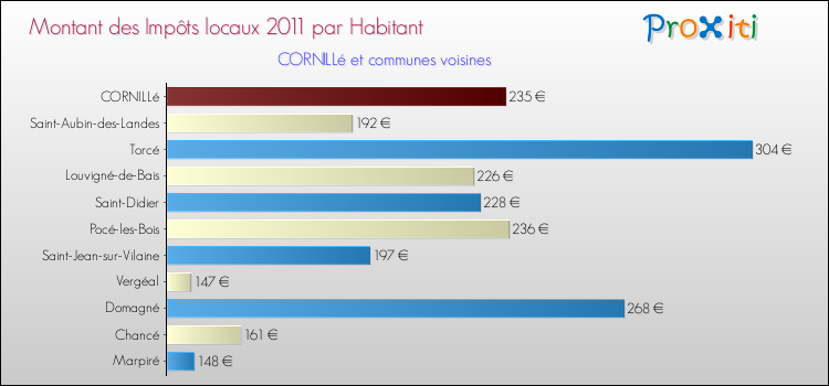 Montant des impôts locaux par Habitant pour CORNILLé et les communes proches Comparaison des impôts locaux par habitant pour CORNILLé et les communes voisines