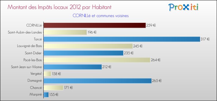 Montant des impôts locaux par Habitant pour CORNILLé et les communes proches Comparaison des impôts locaux par habitant pour CORNILLé et les communes voisines