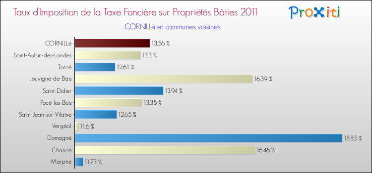Taux d'imposition de la taxe foncière sur le bati 2011 pour CORNILLé et les communes proches Comparaison des taux d'imposition de la taxe foncière sur le bati 2011 pour CORNILLé et les communes voisines