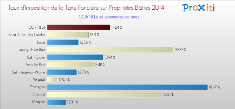 Taux d'imposition de la taxe foncière sur le bati 2014 pour CORNILLé et les communes proches Comparaison des taux d'imposition de la taxe foncière sur le bati 2014 pour CORNILLé et les communes voisines