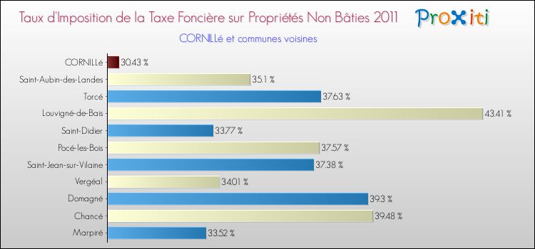 Taux d'imposition de la taxe foncière sur les immeubles et terrains non batis 2011 pour CORNILLé et les communes proches Comparaison des taux d'imposition de la taxe foncière sur les immeubles et terrains non batis 2011 pour CORNILLé et les communes voisines