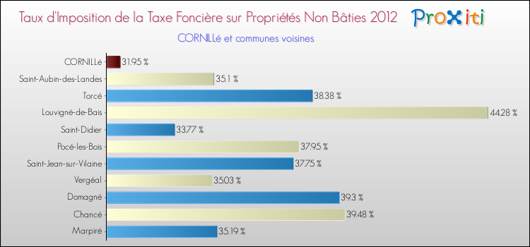Taux d'imposition de la taxe foncière sur les immeubles et terrains non batis 2012 pour CORNILLé et les communes proches Comparaison des taux d'imposition de la taxe foncière sur les immeubles et terrains non batis 2012 pour CORNILLé et les communes voisines