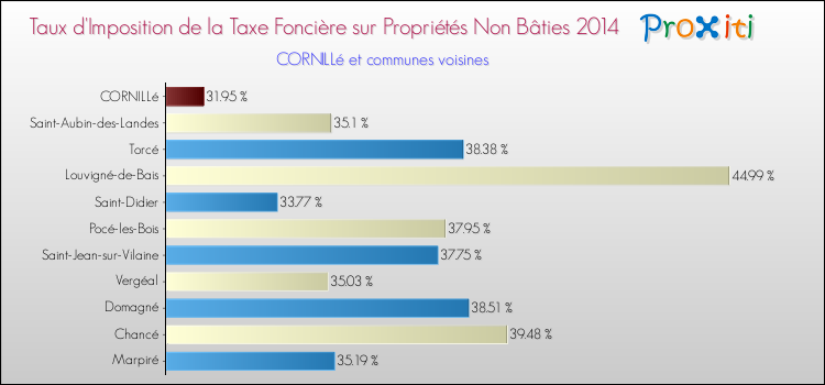 Taux d'imposition de la taxe foncière sur les immeubles et terrains non batis 2014 pour CORNILLé et les communes proches Comparaison des taux d'imposition de la taxe foncière sur les immeubles et terrains non batis 2014 pour CORNILLé et les communes voisines