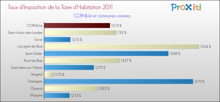 Taux d'imposition de la taxe d'habitation 2011 pour CORNILLé et les communes proches Comparaison des taux d'imposition de la taxe d'habitation 2011 pour CORNILLé et les communes voisines