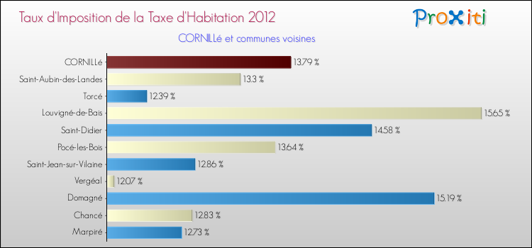 Taux d'imposition de la taxe d'habitation 2012 pour CORNILLé et les communes proches Comparaison des taux d'imposition de la taxe d'habitation 2012 pour CORNILLé et les communes voisines