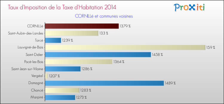 Taux d'imposition de la taxe d'habitation 2014 pour CORNILLé et les communes proches Comparaison des taux d'imposition de la taxe d'habitation 2014 pour CORNILLé et les communes voisines