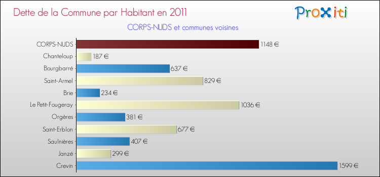 Dette par habitant de la commune en 2011 pour CORPS-NUDS et les communes proches Comparaison de la dette par habitant de la commune en 2011 pour CORPS-NUDS et les communes voisines
