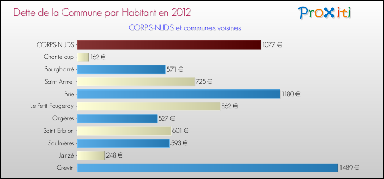 Dette par habitant de la commune en 2012 pour CORPS-NUDS et les communes proches Comparaison de la dette par habitant de la commune en 2012 pour CORPS-NUDS et les communes voisines