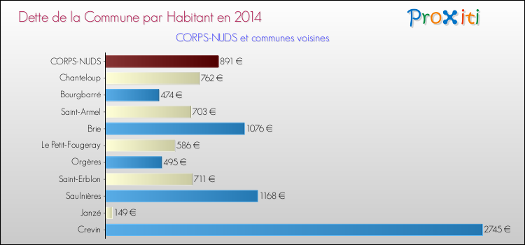 Dette par habitant de la commune en 2014 pour CORPS-NUDS et les communes proches Comparaison de la dette par habitant de la commune en 2014 pour CORPS-NUDS et les communes voisines