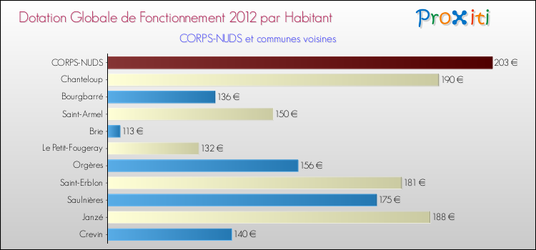 Montant des dotations globales de fonctionnement DGF par Habitant pour CORPS-NUDS et les communes proches Comparaison des des dotations globales de fonctionnement DGF par habitant pour CORPS-NUDS et les communes voisines