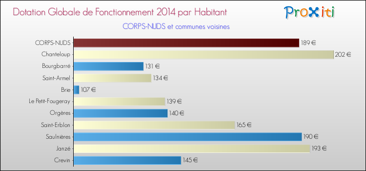 Montant des dotations globales de fonctionnement DGF par Habitant pour CORPS-NUDS et les communes proches en 2014. Comparaison des des dotations globales de fonctionnement DGF par habitant pour CORPS-NUDS et les communes voisines en 2014.