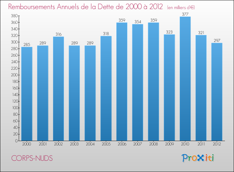 Evolution de l'annuité de la dette pour la commune de CORPS-NUDS de 2000 à 2012 Annuités de la dette pour CORPS-NUDS de 2000 à 2012
