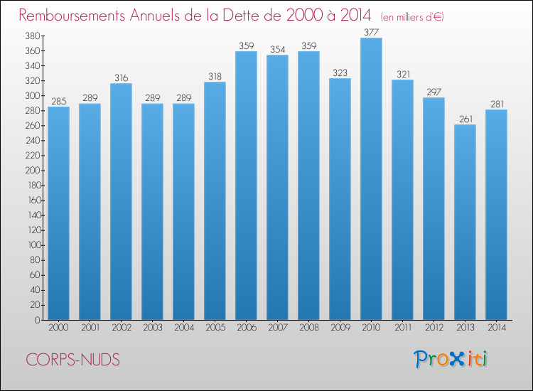 Evolution de l'annuité de la dette pour la commune de CORPS-NUDS de 2000 à 2014 Annuités de la dette pour CORPS-NUDS de 2000 à 2014