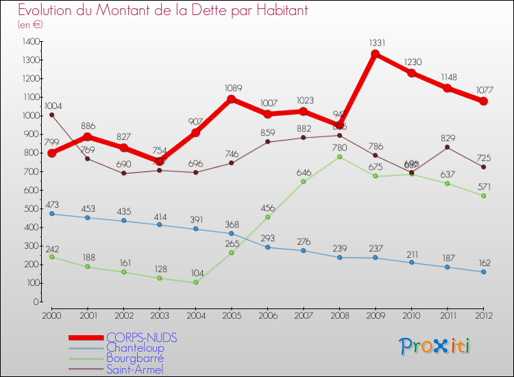 Evolution de la dette par habitant pour la commune de CORPS-NUDS et les communes proches de 2000 à 2012 Comparaison de la dette par habitant pour CORPS-NUDS et les communes voisines de 2000 à 2012