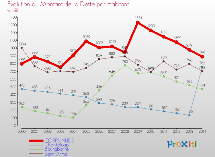 Evolution de la dette par habitant pour la commune de CORPS-NUDS et les communes proches de 2000 à 2014 Comparaison de la dette par habitant pour CORPS-NUDS et les communes voisines de 2000 à 2014