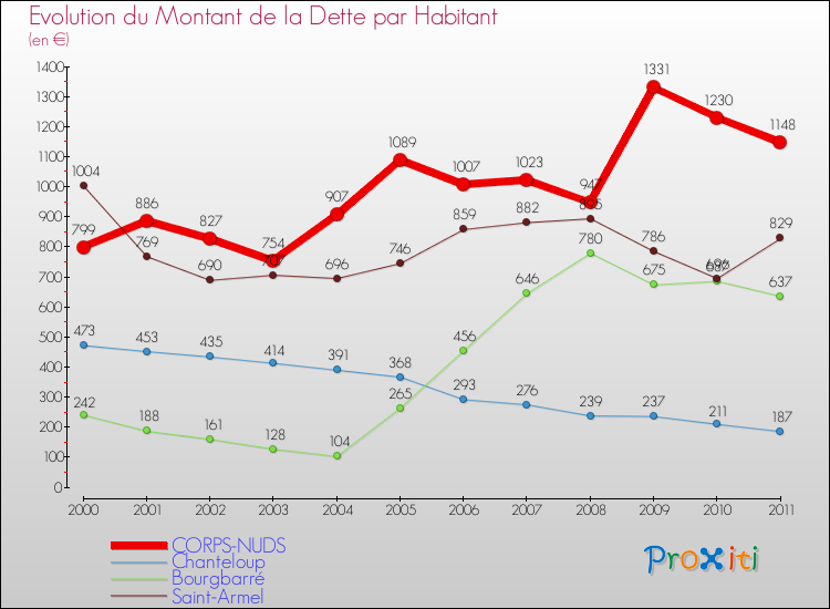 Evolution de la dette par habitant pour la commune de CORPS-NUDS et les communes proches Comparaison de la dette par habitant pour CORPS-NUDS et les communes voisines