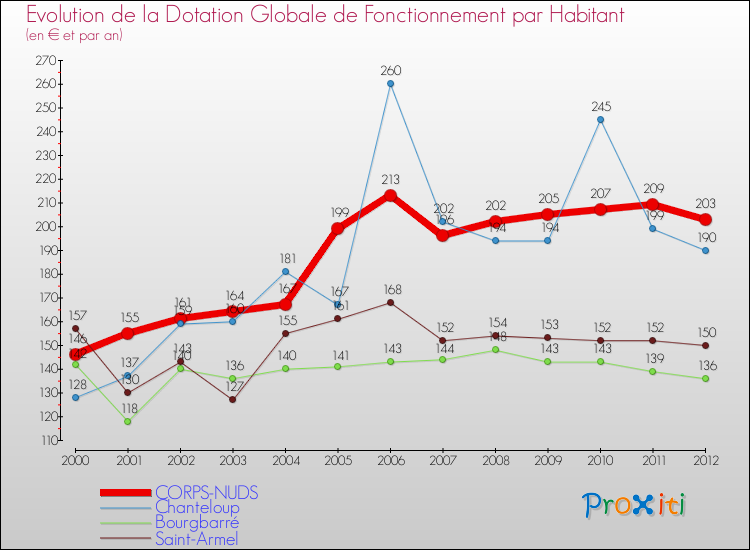 Evolution et montant de la dotation globale de fonctionnement par Habitant pour CORPS-NUDS et les communes proches Comparaison des dotations globales de fonctionnement par habitant pour CORPS-NUDS et les communes voisines