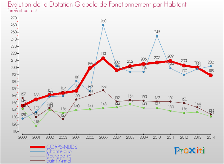 Evolution et montant de la dotation globale de fonctionnement par Habitant pour CORPS-NUDS et les communes proches de 2000 à 2014. Comparaison des dotations globales de fonctionnement par habitant pour CORPS-NUDS et les communes voisines de 2000 à 2014.
