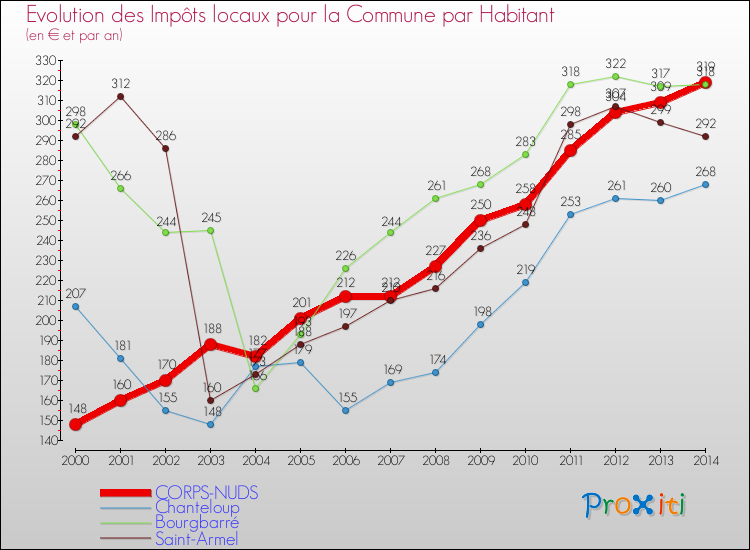 Evolution et montant des impôts locaux par Habitant pour CORPS-NUDS et les communes proches de 2000 à 2014 Comparaison des impôts locaux par habitant pour CORPS-NUDS et les communes voisines de 2000 à 2014