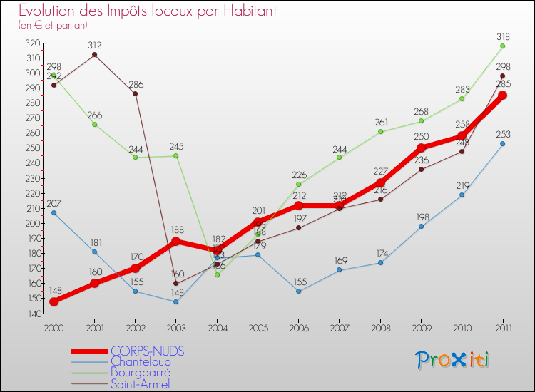Evolution et montant des impôts locaux par Habitant pour CORPS-NUDS et les communes proches Comparaison des impôts locaux par habitant pour CORPS-NUDS et les communes voisines