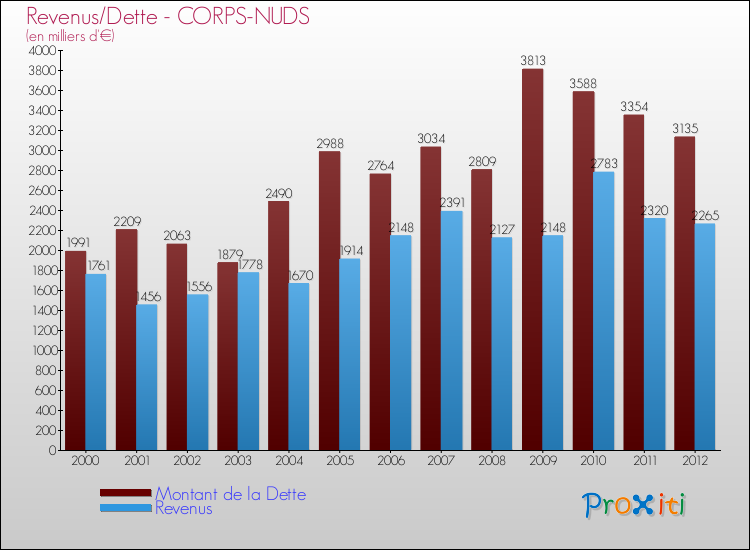 Evolution comparée de la dette et des revenus pour la commune de CORPS-NUDS de 2000 à 2012 Comparaison de la dette et des revenus pour CORPS-NUDS de 2000 à 2012