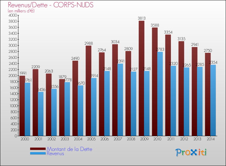 Evolution comparée de la dette et des revenus pour la commune de CORPS-NUDS de 2000 à 2014 Comparaison de la dette et des revenus pour CORPS-NUDS de 2000 à 2014