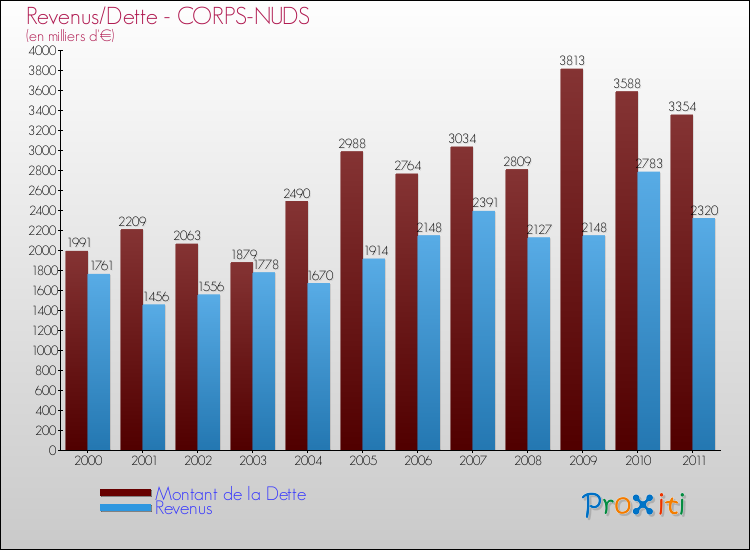 Evolution comparée de la dette et des revenus pour la commune de CORPS-NUDS de 2000 à 2011 Comparaison de la dette et des revenus pour CORPS-NUDS de 2000 à 2011